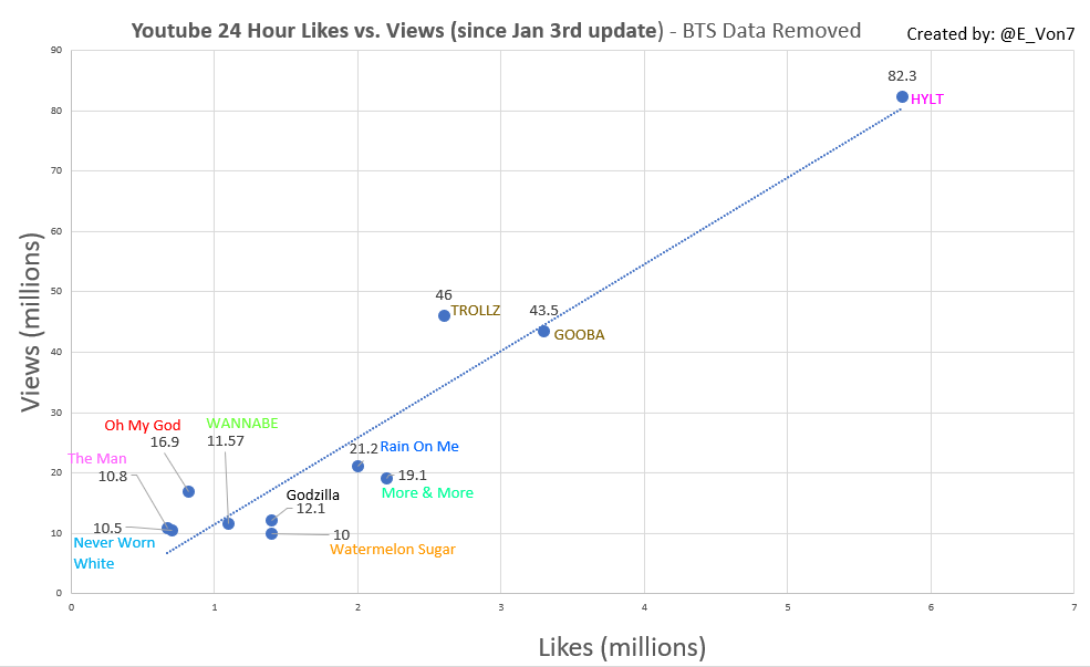 Due to the high deviation from the standard trend, I removed the BTS MVs which were the largest outliers (Watermelon Sugar being the other outlier).