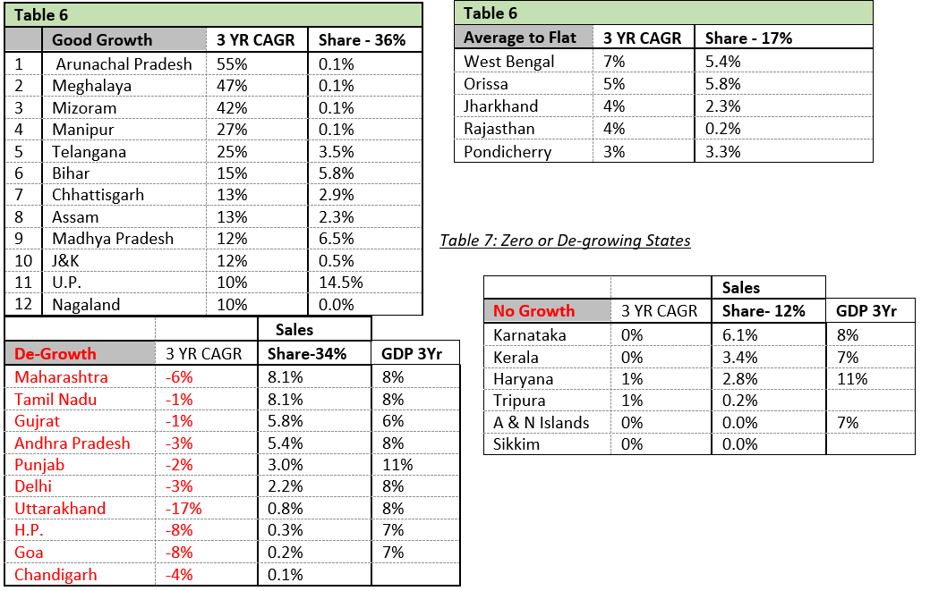 # 14 The weaker North & Eastern States are supporting growth. Go FC Sikkim! MP, Bihar and Bengal at 12%, 15% & 7% are rocking! UP at 10% remains solid. Spend some time on the table below - trends State wise. You’ll get the picture. Jump to your fave conclusion after that