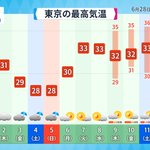 実を言うと梅雨はもうだめです…。七夕ごろに梅雨明けして、そのあとの暑さがハンパない!？