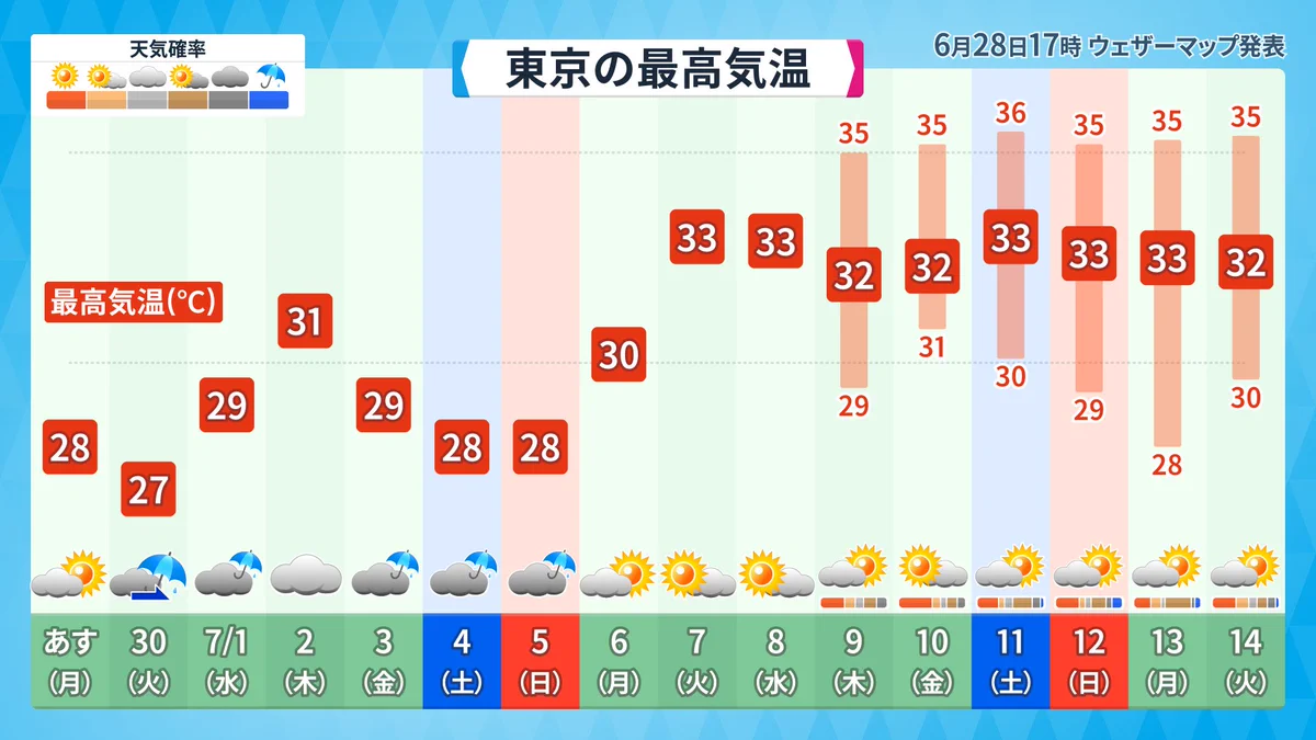 実を言うと梅雨はもうだめです…。七夕ごろに梅雨明けして、そのあとの暑さがハンパない！？