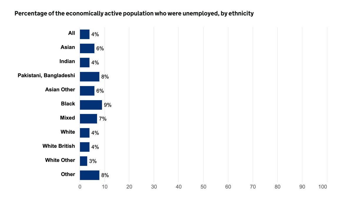 2c/Black people are more likely to be unemployed compared to white people (9% vs 4%, 2019):  https://www.ethnicity-facts-figures.service.gov.uk/work-pay-and-benefits/unemployment-and-economic-inactivity/unemployment/latest#by-ethnicity