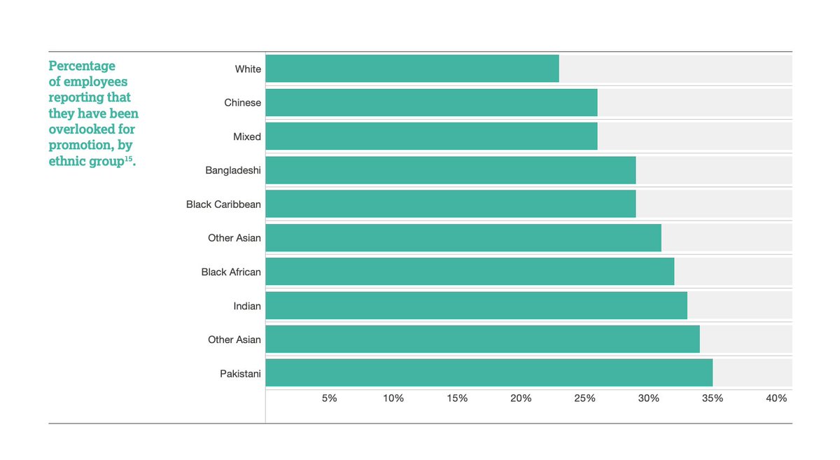 2d/Black people are more likely to suffer work stress compared to white people (30% vs 18%, 2000):  https://www.hse.gov.uk/research/crr_pdf/2000/crr00265.pdfBlack people (and many minorities) feel they are less likely to be promoted (32% vs 23%, 2017):  https://assets.publishing.service.gov.uk/government/uploads/system/uploads/attachment_data/file/594336/race-in-workplace-mcgregor-smith-review.pdf