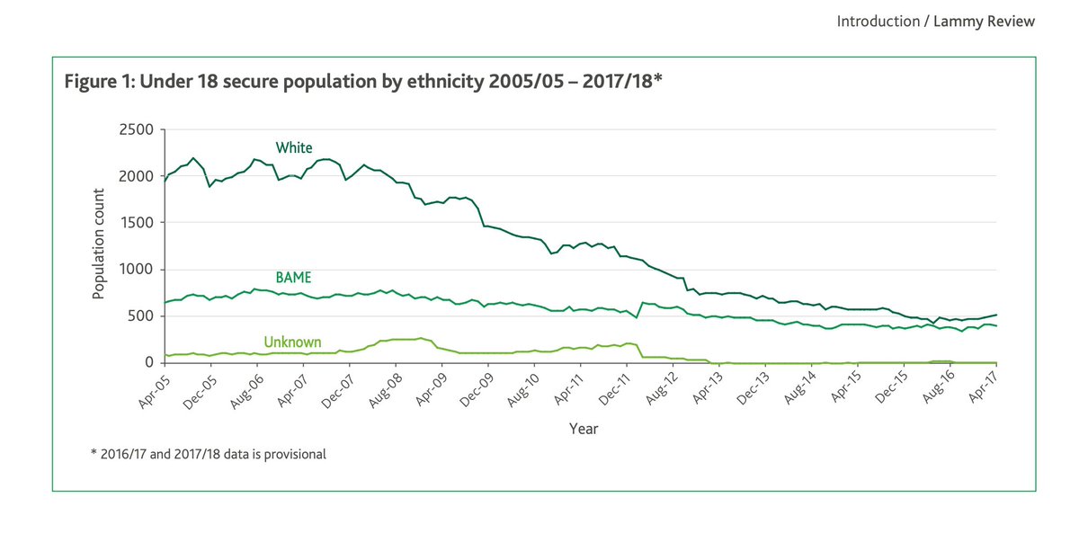 2e/ Ethnic minorities including black people, adults and youths are more likely to be in prison (2017):  https://assets.publishing.service.gov.uk/government/uploads/system/uploads/attachment_data/file/643001/lammy-review-final-report.pdf