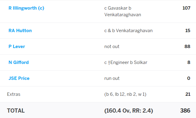 At 187/7, Peter Lever joined his captain Illingworth who then stitched a remarkable 168 run partnership. Illingworth(107) and Lever(88*) helped eng post 386, a score that was probably beyond India given the conditions. The lower order proved to be India's achilles heel again!