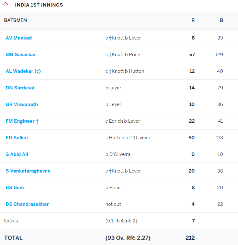 With little contributions from the remainging batsmen partners except Solkar(50), India folded up for a paltry 212. A big deficit of 174.Wrecker in chief was Lever with 5 wkts. With 2 full days remaining the test looked like getting a result this time!