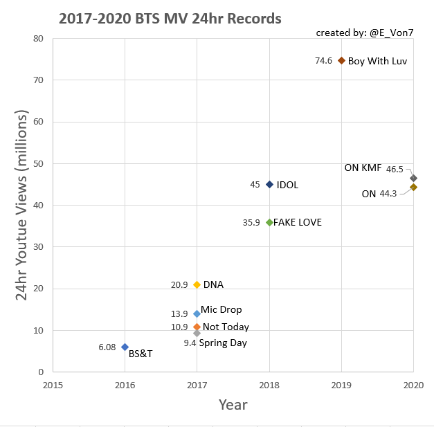 Data on BTS's 24hr MV views + Album Pre-orders for 2016-2020. @youtube, the numbers make no sense. True that tracking has changed since Jan 3rd, it seems this rule is not being applied across the board.  @BTS_twt are disproportiantely filtered (see graphs in above thread).