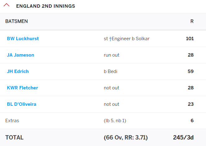 Eng quickly seized the initiative on Day 4 by hammering almost 250 runs at just under 4 an over. When Luckhurst added 101 to his 78 from 1st innings. D'Oliveira spanked 2 6s before eng declared to set an improbable 420.Ind needed some 'char so beesi' to come out of this one!!