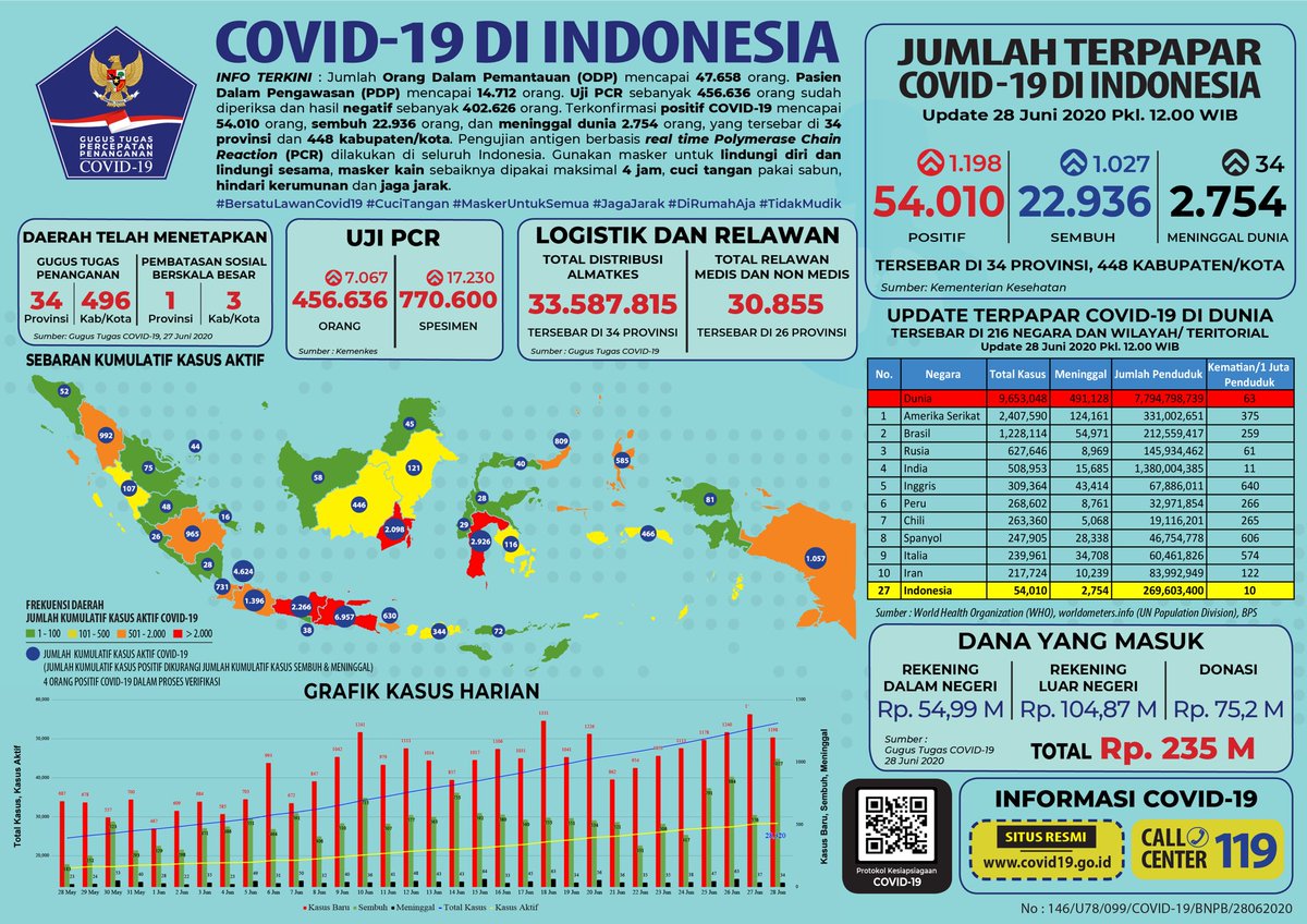BNPB_Indonesia's tweet photo. Update Infografis percepatan penanganan COVID-19 di Indonesia per tanggal 28 Juni 2020 Pukul 12.00 WIB. #BersatuLawanCovid19 https://t.co/jiCHRP4kWI