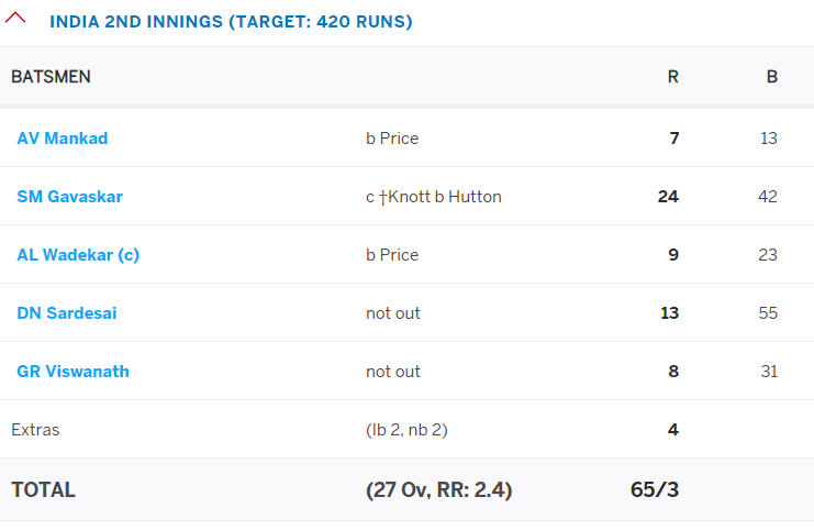 When Gavaskar lost his wkt to Hutton,Ind at 50/3 still needed to survive 40 odd mins to end 4th day. They did that unscathed as Sardesai-Vishwanath battled out the final spell. This was to remain the last action of the game as rain on day 5 ruined english chances of a 1-0 lead.