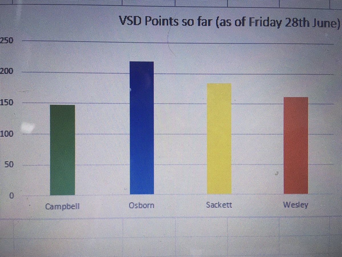 Thank you - so many people taking part at home and at school during week 1 but everything could change by Wednesday. Comprehensive break down of scores/participation on Firefly including some top performers so far. Can you make a difference? Can you improve even more? Have fun!