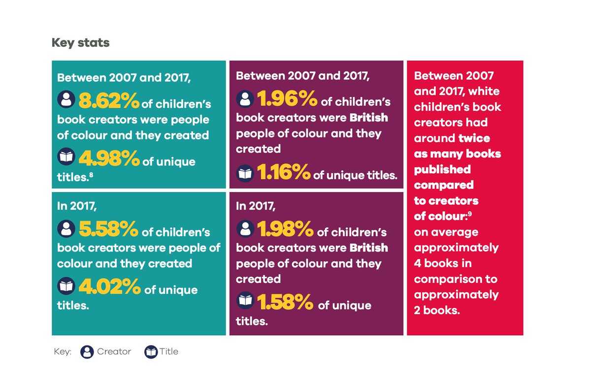 8b/It's hardly surprising given the lack of representation of ethnic minorities including black people in children's books (5% books vs 14% population:  https://www.booktrust.org.uk/globalassets/resources/represents/booktrust-represents-diversity-childrens-authors-illustrators-report.pdfOr young adults (8% books vs 14% population):  https://link.springer.com/article/10.1007/s12109-018-9600-5