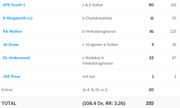 And right on cue the lower order again rescued england for the 3rd time in the series. Knott narrowly missing a hundred and Hutton a well compiled 81.Solkar was pick of the bowlers with 3/28. Eng ended on 355 as day 1 ended. Rain ensured there would be no play on the day 2.