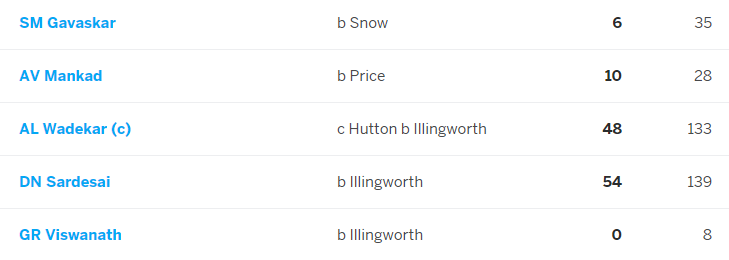 Just when Wadekar(48) & Sardesai(54) were about to complete a 100 run partnership, capt Illingworth broke the middle order with his off spin as the two set batsmen and Vishwanath(0) were quickly dismissed to leave India at a precarious 125/5, still 230 in deficit.