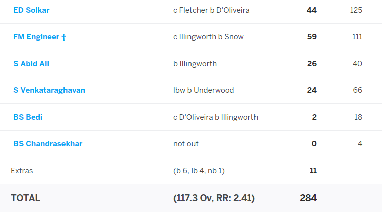 Gusty performances from Solkar(44) & Engineer(59) in a 97 run partnership for 6th wkt and then Ali(26) & Venkat(24) further helped India reduce the deficit as they ended with a more respectable 284.Illingworth picked up 5 scalps.