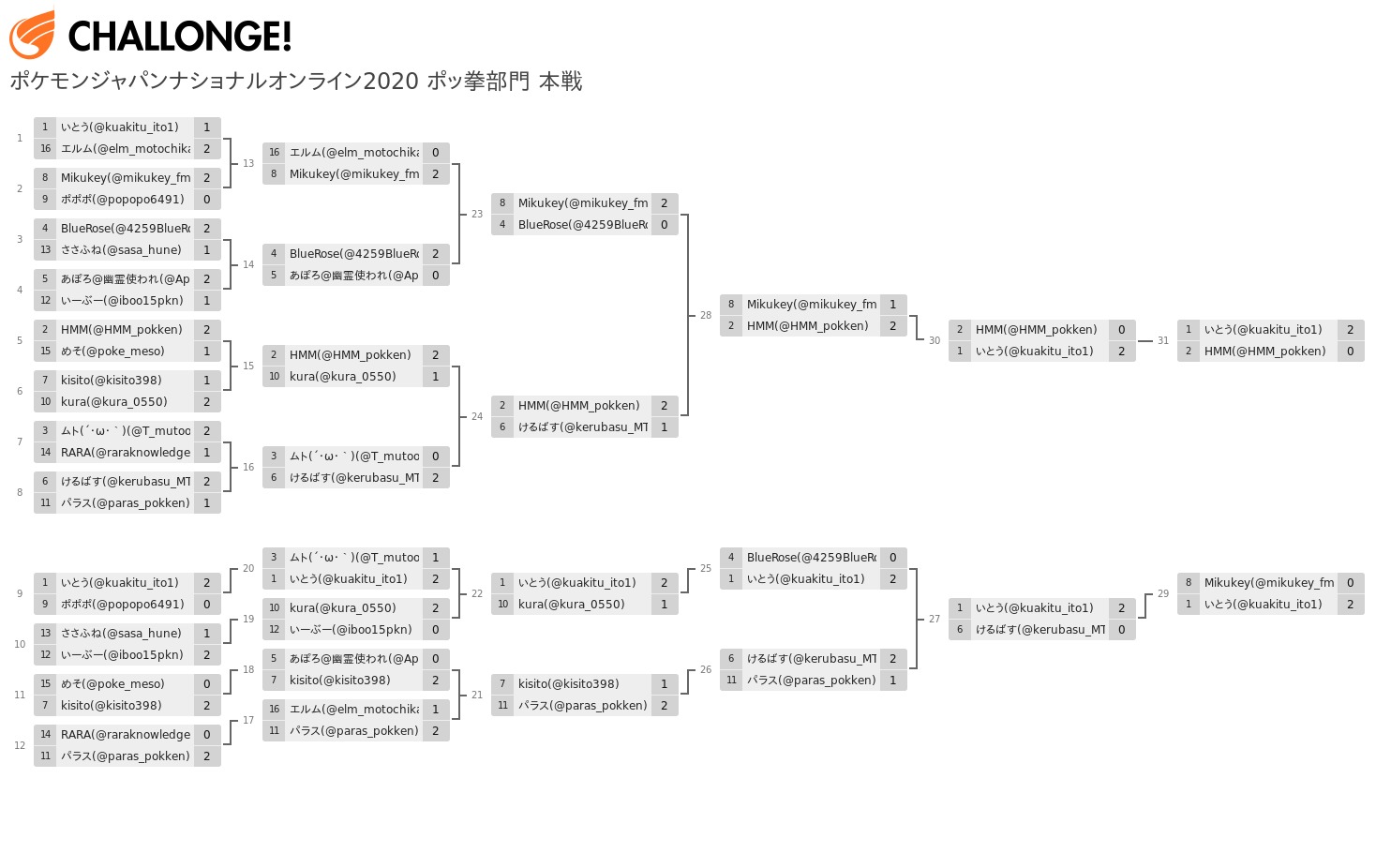 バトルマネージャー オンラインイベント ポケモンジャパンナショナルオンライン ポッ拳部門 本戦 が終了しました イベント形式 ダブルイリミネーション イベントの結果 1位 いとう Kuakitu Ito1 2位 Hmm Hmm Pokken 3位 Mikukey Mikukey Fmt バトルマネージャー オンラインイベント ポケモンジャパンナショナルオンライン ポッ拳部門 本戦 が終了しました イベント形式 ダブルイリミネーション イベントの結果 1位 いとう Kuakitu Ito1 2位 Hmm Hmm Pokken 3位 Mikukey Mikukey Fmt