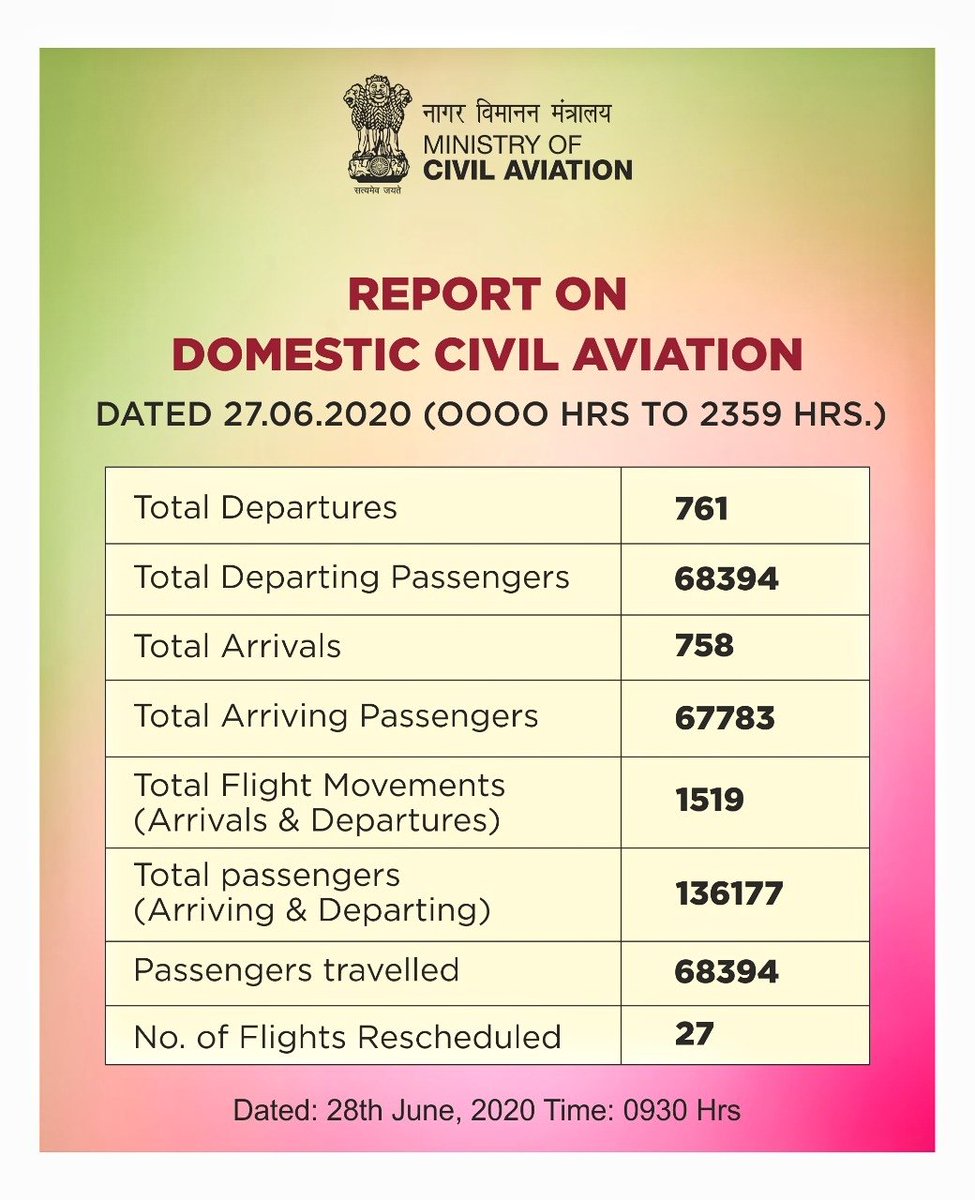 HardeepSPuri's tweet photo. With more than 2 million passengers on close to 23K flights since 25 May 2020, domestic civil aviation operations in the country continue to soar high. 

Kudos to @AAI_Official, @airindiain @flyspicejet @IndiGo6E @airvistara @AirAsia @goairlinesindia for their efforts. https://t.co/3wXQks6XDX