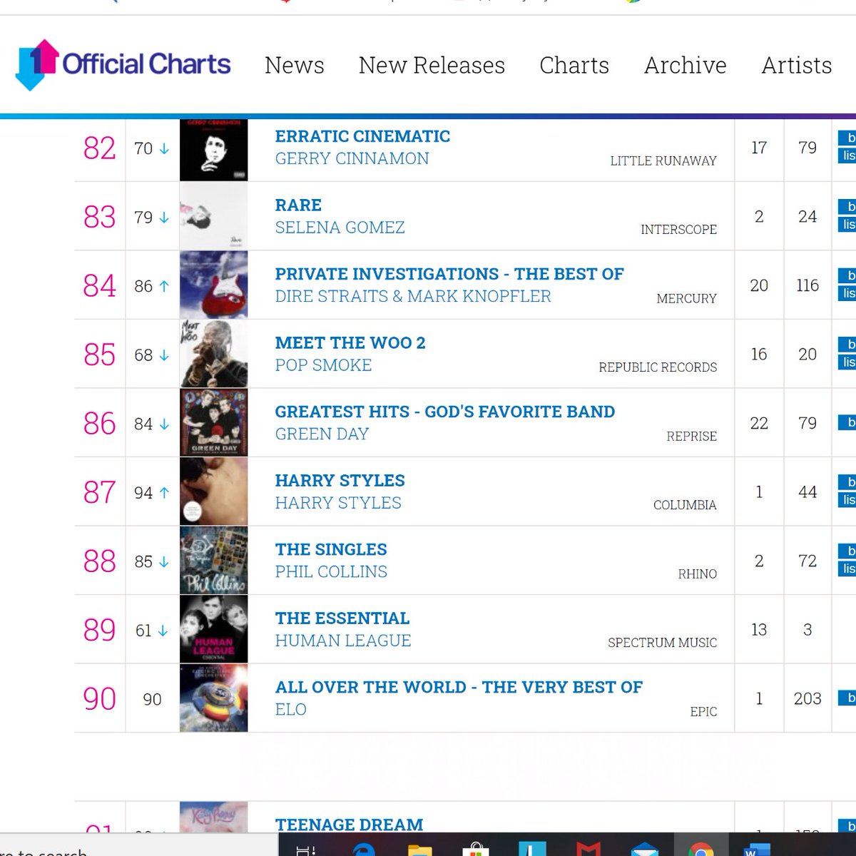 -"Fine Line" is #5 on its 28th week on the official chart UK, it has spent its entire run inside the top 10, over half a year.-"Watermelon Sugar" is #7 on the official chart UK, now harrys FOURTH top 10 single in the country.-"Harry Styles" is #87 this week, over 3 years after.