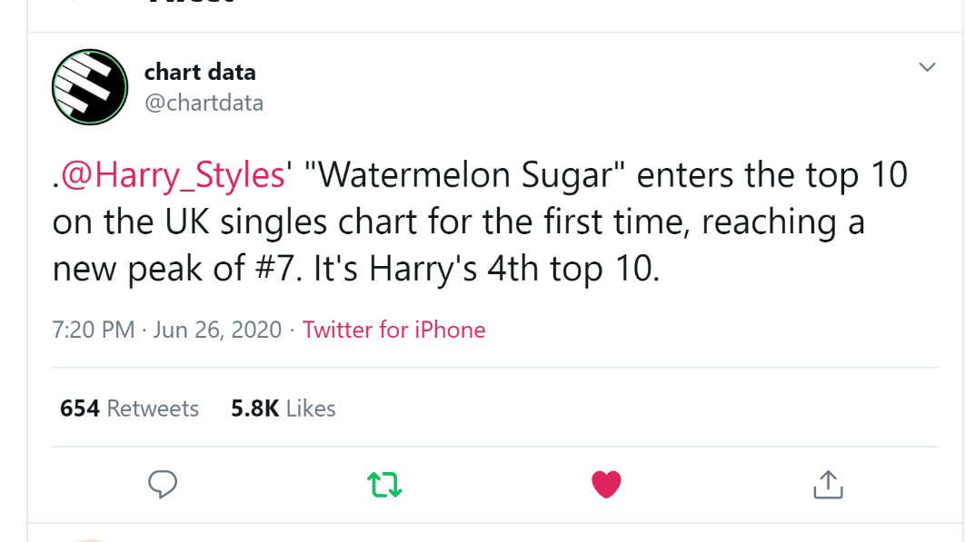-"Fine Line" is #5 on its 28th week on the official chart UK, it has spent its entire run inside the top 10, over half a year.-"Watermelon Sugar" is #7 on the official chart UK, now harrys FOURTH top 10 single in the country.-"Harry Styles" is #87 this week, over 3 years after.
