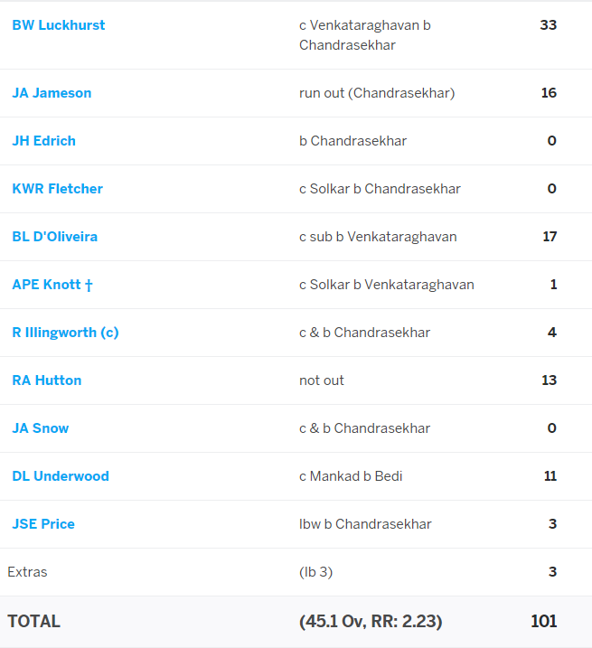 The Eng lower order offered little resistance for the 1st time this series as Chandra was just unplayable. He ended up with 6/38 as Eng were blown away for merely 101. Venkat picked 2 and Bedi 1 in the only over he bowled.Ind now needed 173 to clinch its 1st rubber on Eng soil.