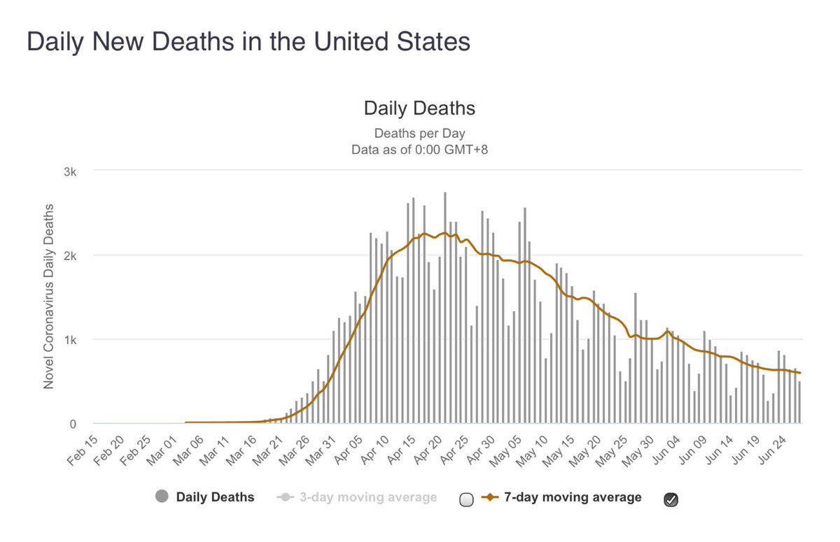 pcbwarren's tweet image. Coronavirus deaths USA