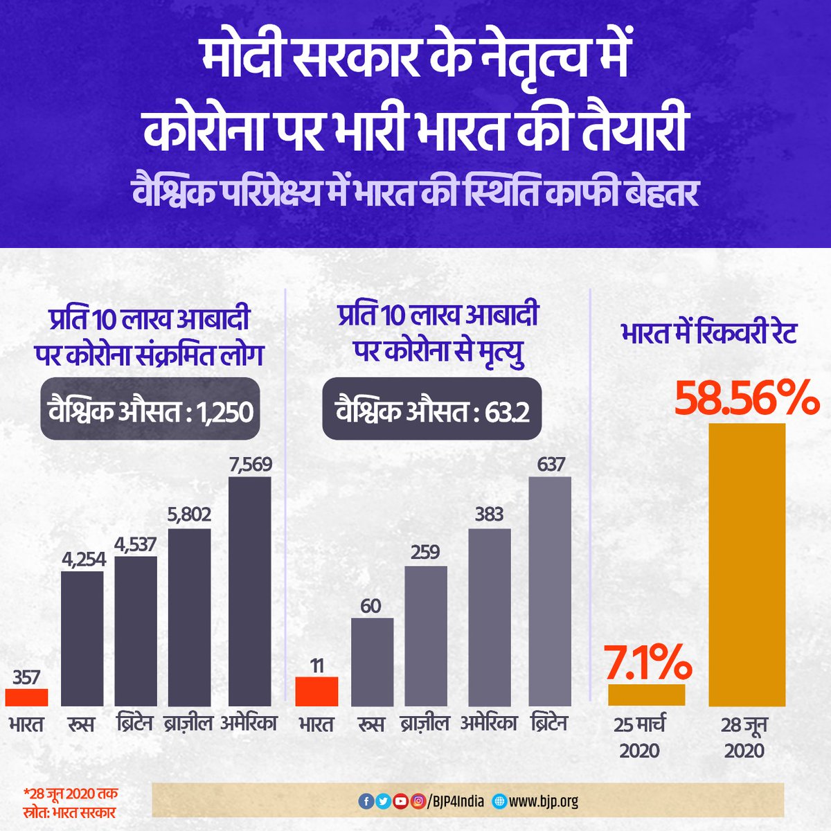 India’s position in the global context in the fight against COVID-19 is much better than other countries. #IndiaFightsCorona