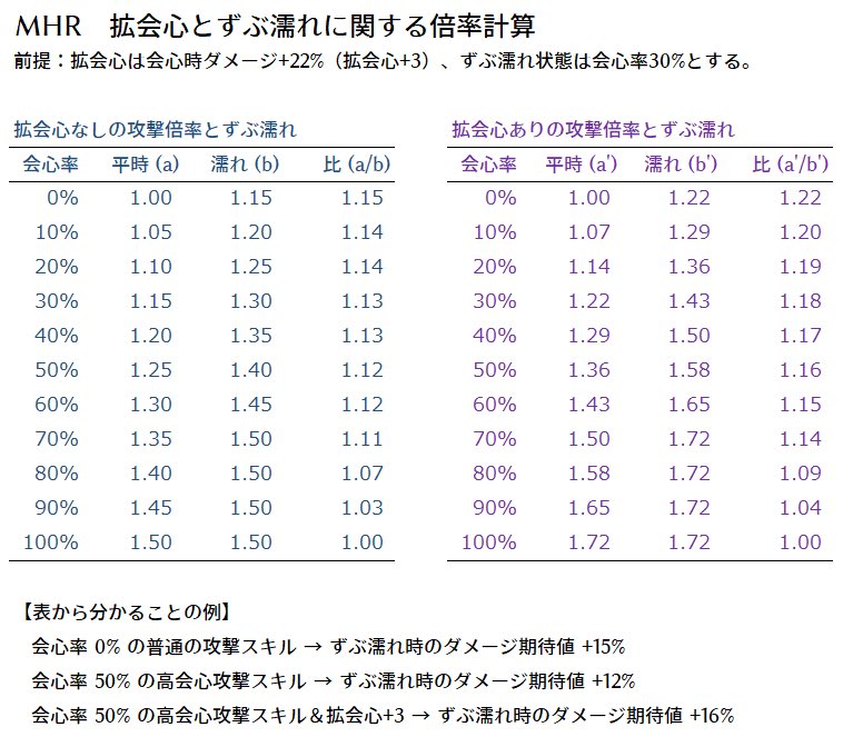 ぱじるし 実装された拡会心 3を見てみたら 会心ダメージ 15 になっていました 先行動画では 22 と書いてあったのですが 直前に下方修正したんでしょうか Mhr モンハンライダーズ