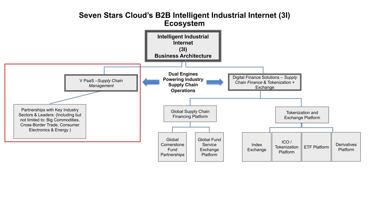Now let's go back to SSC !  @StanTradingMan  @yatesinvesting  @CrnrofWallBroadIn august 2017 they create 2 JV partnership : one with Ocasia Group Holdings and another with Beijing Urban Construction Holding to use their VPaas platform https://markets.businessinsider.com/news/stocks/seven-stars-cloud-announces-2-new-separate-jv-partnerships-1002255232