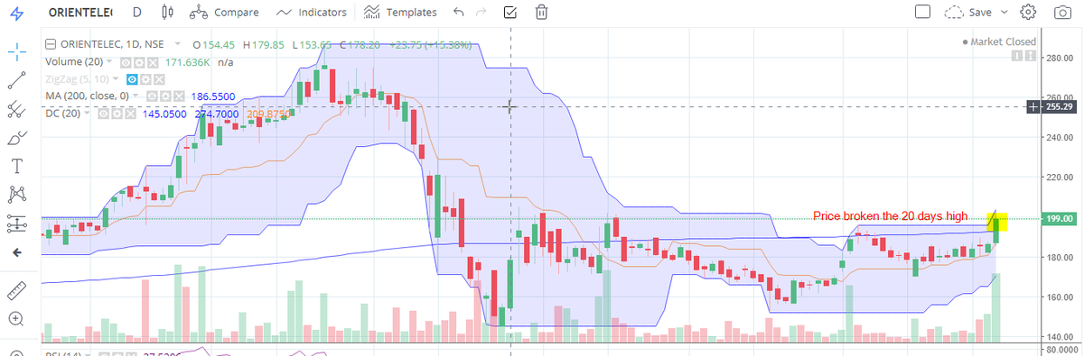 How to know what is the breakout?When ever stock is closed above the Donchian channel upper band, it means price is broken 20 days high price and it indicates bullish.how to find it?It is easy using the scanner Close crossing upper Donchian channel from below