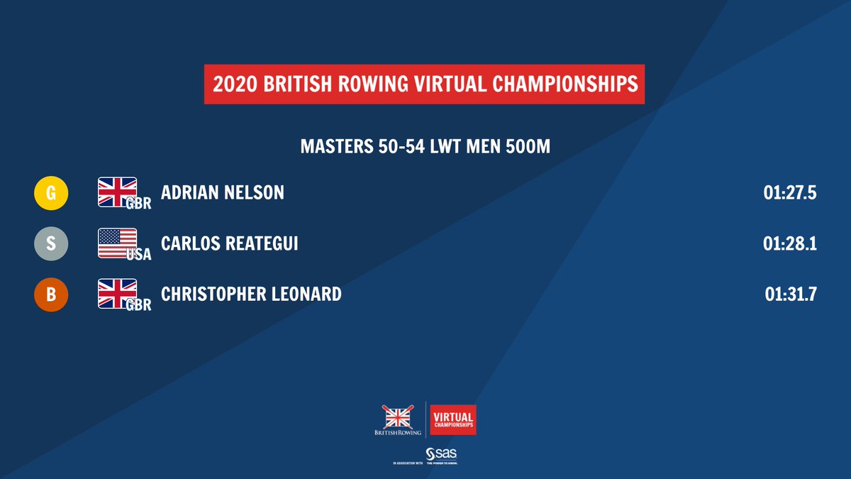 British Rowing (@britishrowing) on Twitter photo Adrian Nelson of <a href="/GuildfordRowing/">Guildford Rowing</a> takes the gold medal in the 50-54 lightweight men's 500m race just beating Carlos Reategui into second place with Chris Leonard taking the bronze back to <a href="/MoleseyBoatClub/">Molesey Boat Club</a>
#BRVC20 Adrian Nelson of <a href="/GuildfordRowing/">Guildford Rowing</a> takes the gold medal in the 50-54 lightweight men's 500m race just beating Carlos Reategui into second place with Chris Leonard taking the bronze back to <a href="/MoleseyBoatClub/">Molesey Boat Club</a>
#BRVC20