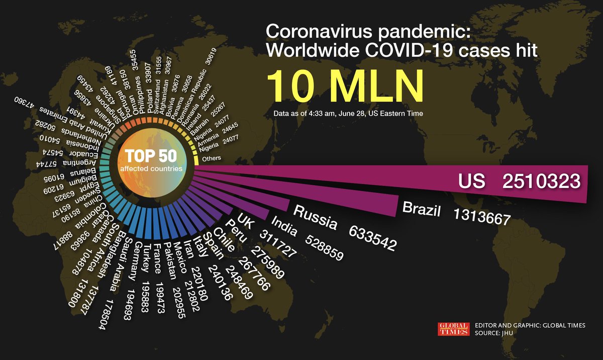 globaltimesnews's tweet photo. #DataVisualized: Global confirmed #COVID19 cases hit 10 million on June 28, according to John Hopkins University. US has the most with more than 2.5 million cases, followed by Brazil, Russia and India. Check this out to learn more. https://t.co/cLkbPYFAF6