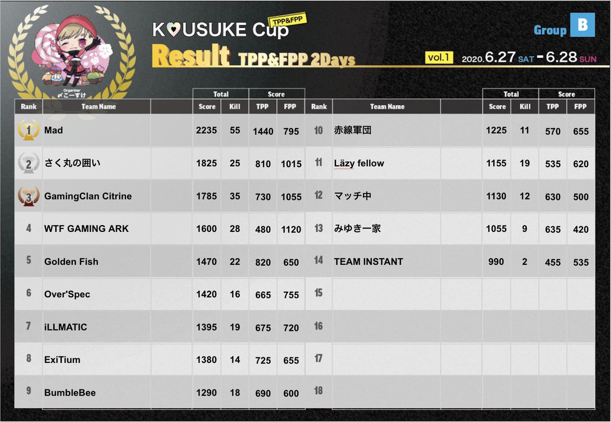 kousuke_PUBG_'s tweet photo. 沢山のチームのご参加ありがとうございます😭運営として選手として実況として楽しませて頂きました🥰沢山のチームのご参加ありがとうございました!✨
また次回のK♡USUKE杯のご案内はTwitter Discord等でお知らせ致します☺️本当に皆様にお疲れ様でした🥰
#全チームWIN https://t.co/N5yxZYBkP1