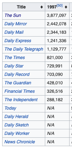 One last thing which often gets left out: in the mid-90s, Blair could bank on the automatic backing of the Mirror, which was at that time still just about the 2nd biggest paper in the country after the Sun. More on past newspaper circulation here:  https://en.wikipedia.org/wiki/List_of_newspapers_in_the_United_Kingdom_by_circulation