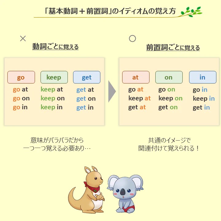 英語を楽しく学べそう。こあらの学校さんのツイートの前置詞の覚え方がわかりやすい。
