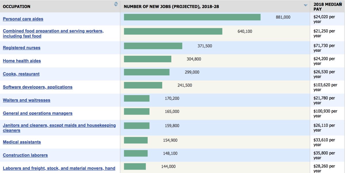 Upskilling will be about taking existing skillset and training for today's jobs in more incremental programs than the university model.Forget about coding. Let's upskill library technicians -> IT operations, maids -> home health aids & nurse assistants -> certified nurses