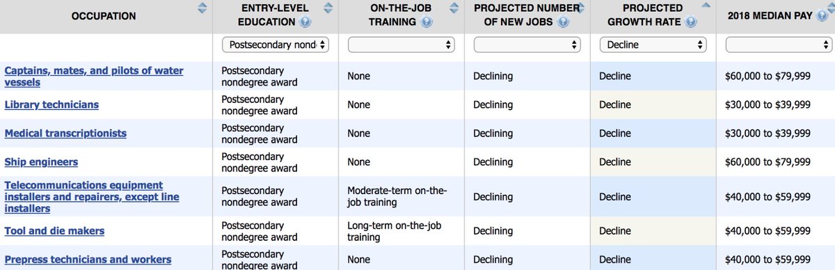 Upskilling will be about taking existing skillset and training for today's jobs in more incremental programs than the university model.Forget about coding. Let's upskill library technicians -> IT operations, maids -> home health aids & nurse assistants -> certified nurses