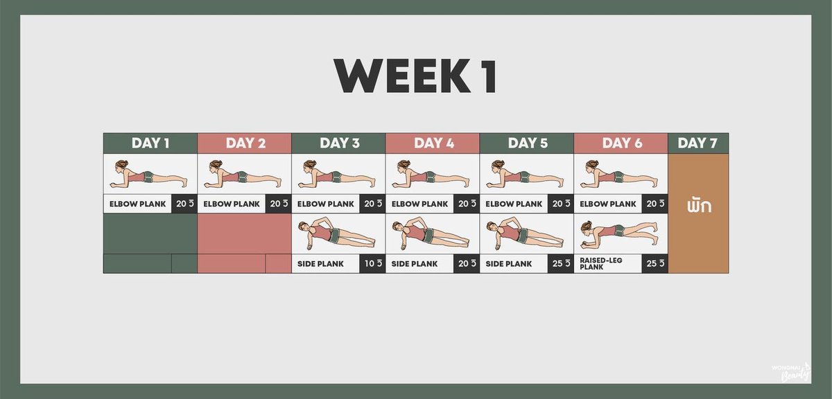 getfitwithRY's tweet photo. แจก! ตารางแพลงก์สำหรับมือใหม่ ใครที่ต้องการลดหน้าท้องหรือลดน้ำหนักแบบจริงจังด้วยการแพลงก์ ต้องทำควบคู่ไปกับ การควบคุมอาหาร ทานอาหารที่มีประโยชน์ แคลอรี่ต่ำด้วยนะคะ #ออกกําลังกาย  #ลดน้ำหนัก #HowtoPerfect  ; https://t.co/JqUryVuUi0 https://t.co/NK5PqtjdJI