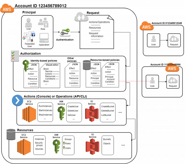 Websystemer's tweet image. What is Identity and Access Management in AWS? - websystemer.no/what-is-identi…

 #accessmanagement #aws #awsfundamentals #cloudcomputing #cloudservices