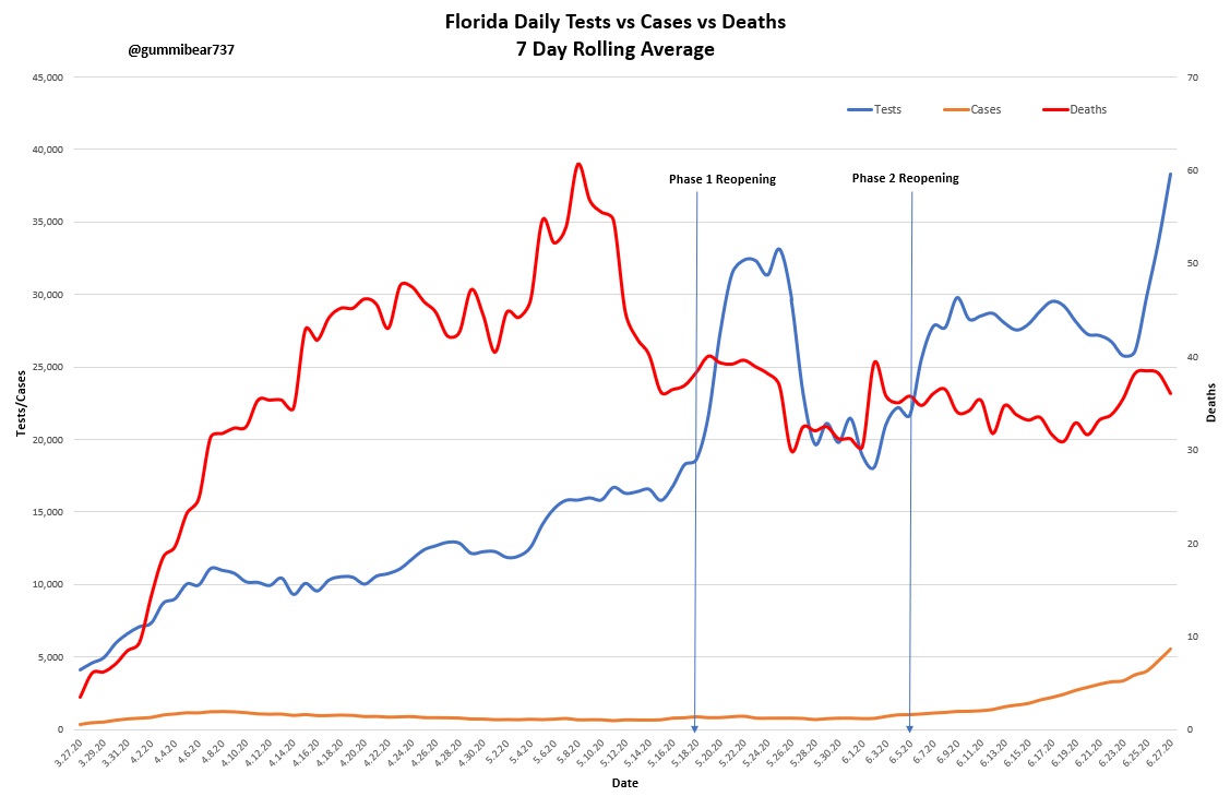 Florida - Tests vs Cases vs Deaths-Reopenings do not affect deaths-No association between testing and deaths
