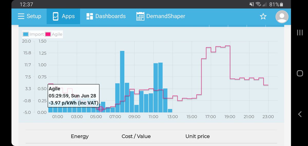 kohai's tweet photo. Our aim for the #eMonPi setup is to help change our energy use behaviour and assess if .@octopus_energy agile is an option for us. The negative pricing this morning from 3.30 to 8am is a great incentive. Even without local battery storage or an EV (yet) I'm convinced so far. https://t.co/wHuS0yqxlo