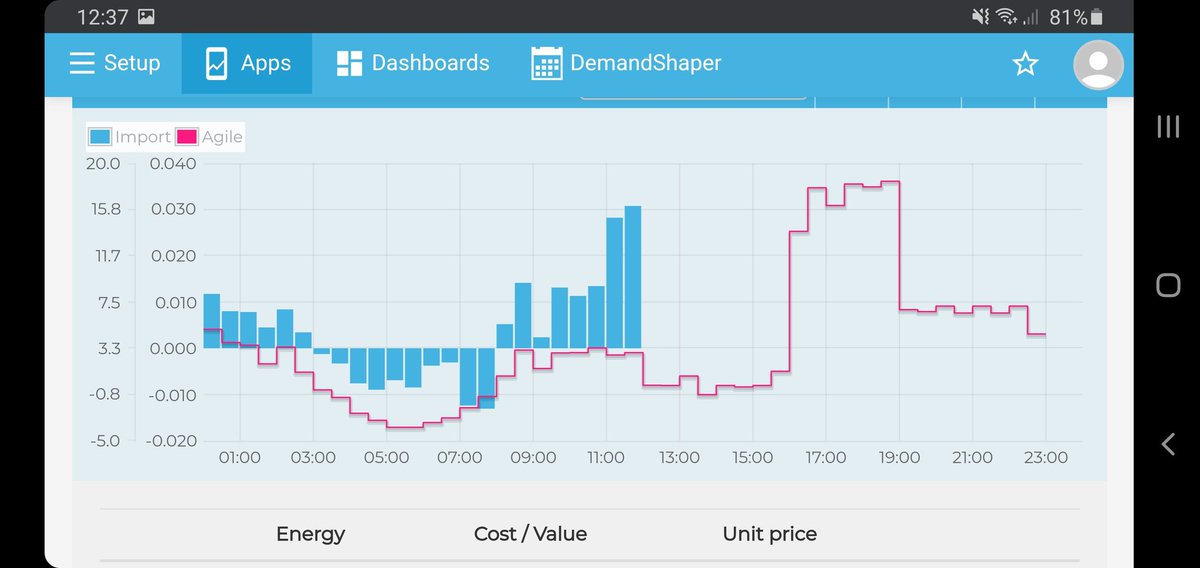 kohai's tweet photo. Our aim for the #eMonPi setup is to help change our energy use behaviour and assess if .@octopus_energy agile is an option for us. The negative pricing this morning from 3.30 to 8am is a great incentive. Even without local battery storage or an EV (yet) I'm convinced so far. https://t.co/wHuS0yqxlo