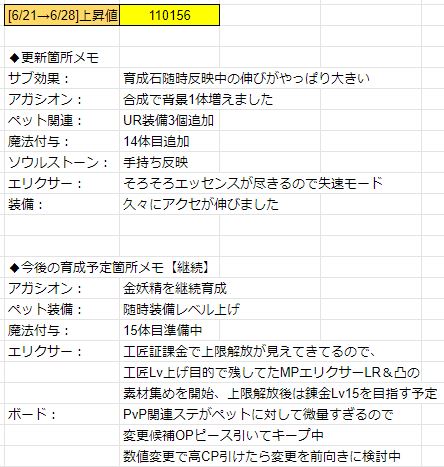 ようえん L2rトール 週毎成長記録 想定外 背景アガシ 強化成長分 の伸びもあり成長幅は10万オーバー 来週はmp伸ばす予定なので 数字の上では相応に伸びる予定 リネレボ リネレボ成長記録