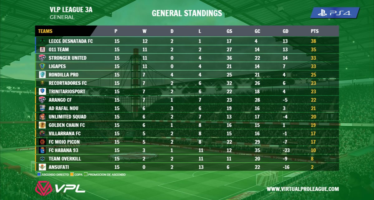 🏆 Clasificación Final 3a A🏆

🥇 <a href="/leccedesnatada9/">Lupi jr11</a>
🥈 <a href="/011teamCP/">011 Team</a>

⭐ PLAYOFF ⭐

🏅 #StrongerUnited
🏅 @LigapesF 
🏅 @RondillaeSports
🏅 <a href="/RecortadoresFC/">RECORTADORES FC VFO</a>

Enhorabuena a todos ❤🤙