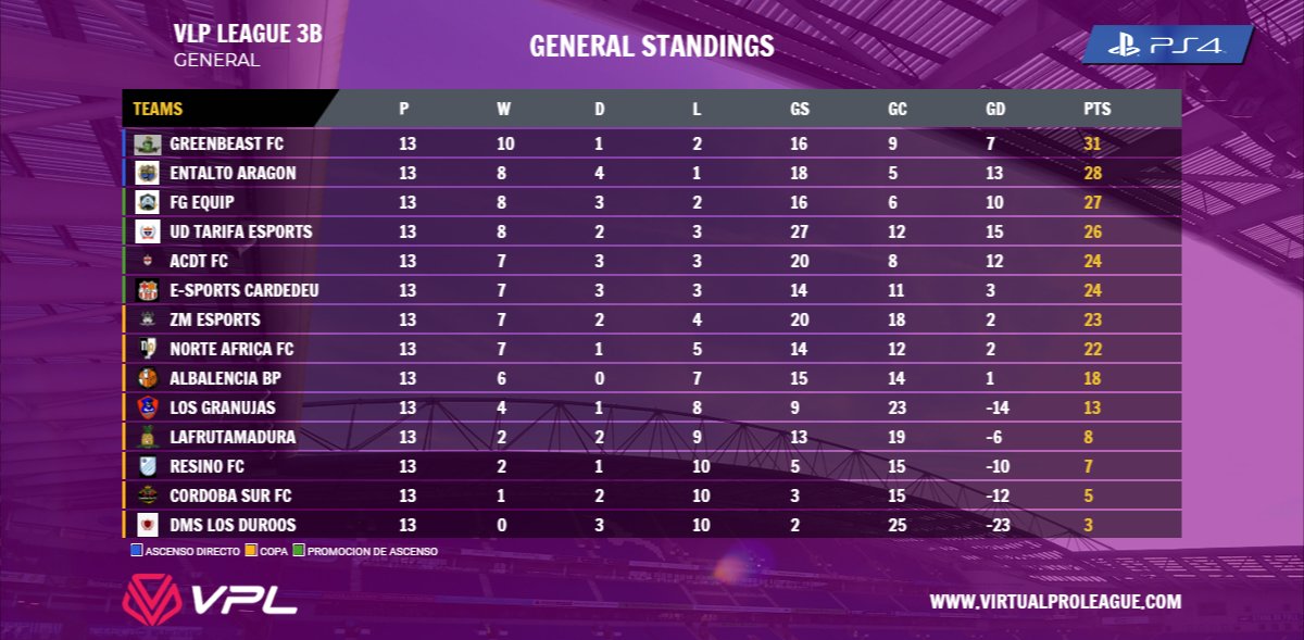 🏆 Clasificación Final 3a B🏆

🥇 @GreenbeastF
🥈 <a href="/AragonesaVFO/">ENTALTO ARAGÓN VFO</a>

⭐ PLAYOFF ⭐

🏅 @FgEquip_ESP
🏅 <a href="/acdtfc/">ACDTFC</a>
🏅 <a href="/esportscardedeu/">E-sports Cardedeu</a>
🏅 #ZMesports 

Enhorabuena a todos ❤🤙