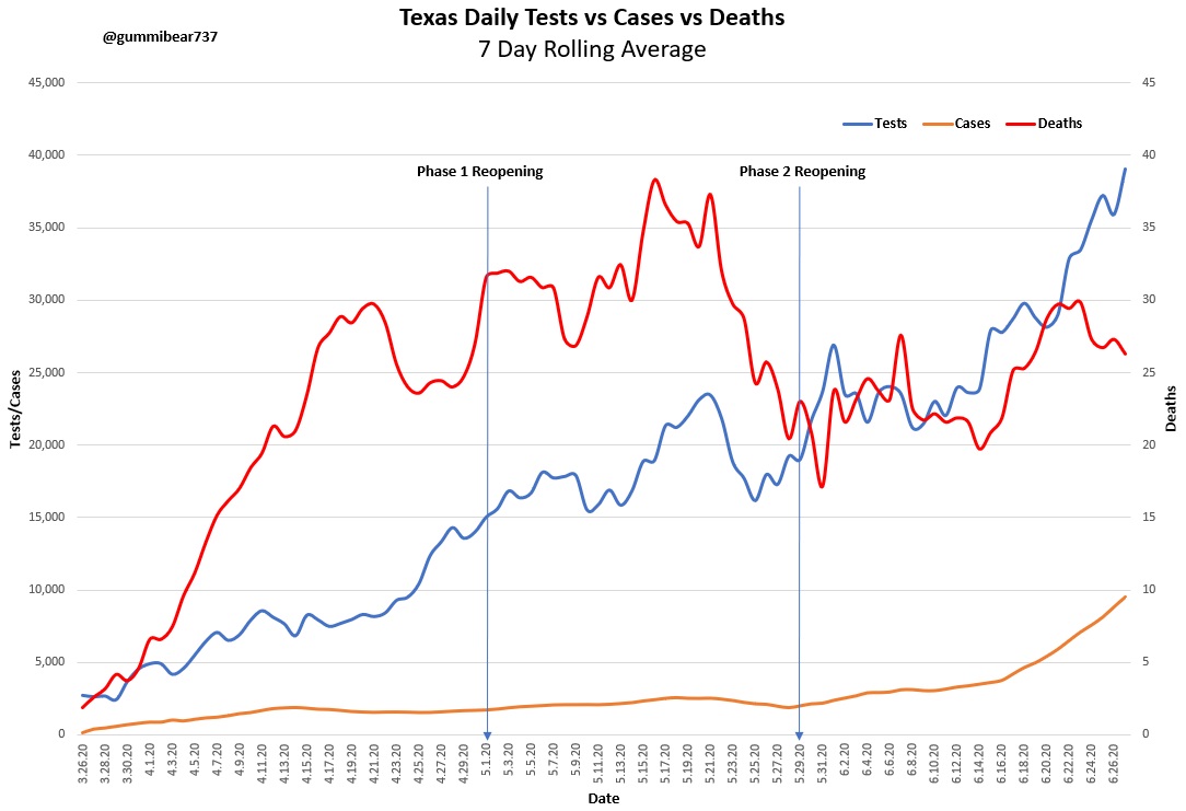 Texas - Tests vs Cases vs Deaths-No correlation between testing and death-Deaths very low for a state the size of Texas-Testing has increased consistently