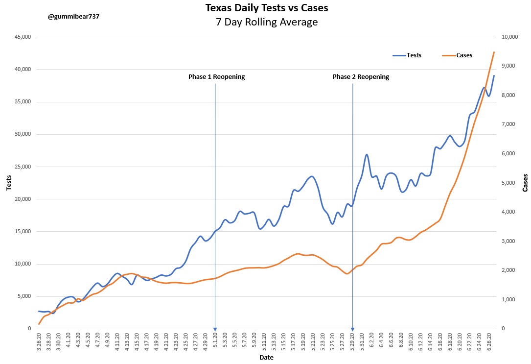 Texas - Tests vs Cases-Cases did not increase after Phase 1-Pretty direct correlation between testing and cases-Big increase in case growth started 14 days ago...larger relative growth than testing-This coincides with BLM protests