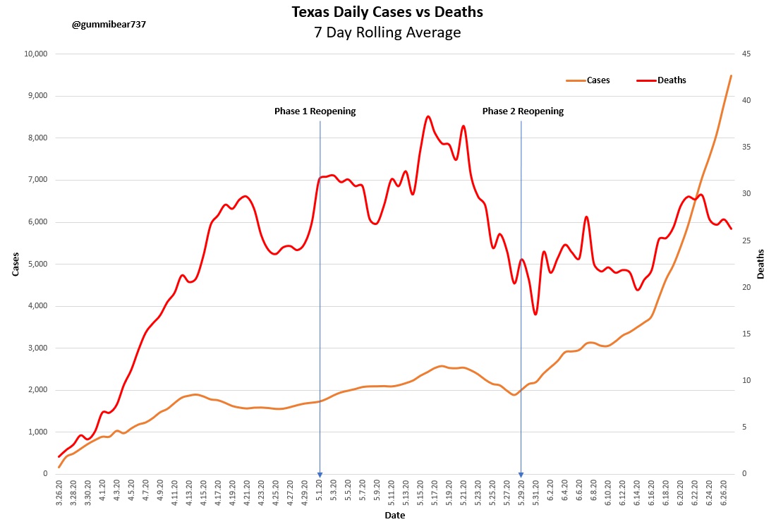 Texas - Cases vs Deaths-No correlation between cases and deaths-Rapid growth in cases started 2 weeks ago - BLM?-Increased cases in last 2 weeks aren't reflected in deaths