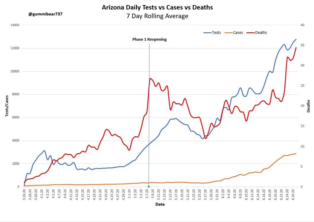 Arizona - Tests vs Cases vs Deaths-On first look it seems that Arizona is experiencing a second rise (not wave) in deaths-Phase 1 could be linked to the second rise of deaths...second rise started 3 weeks after reopening