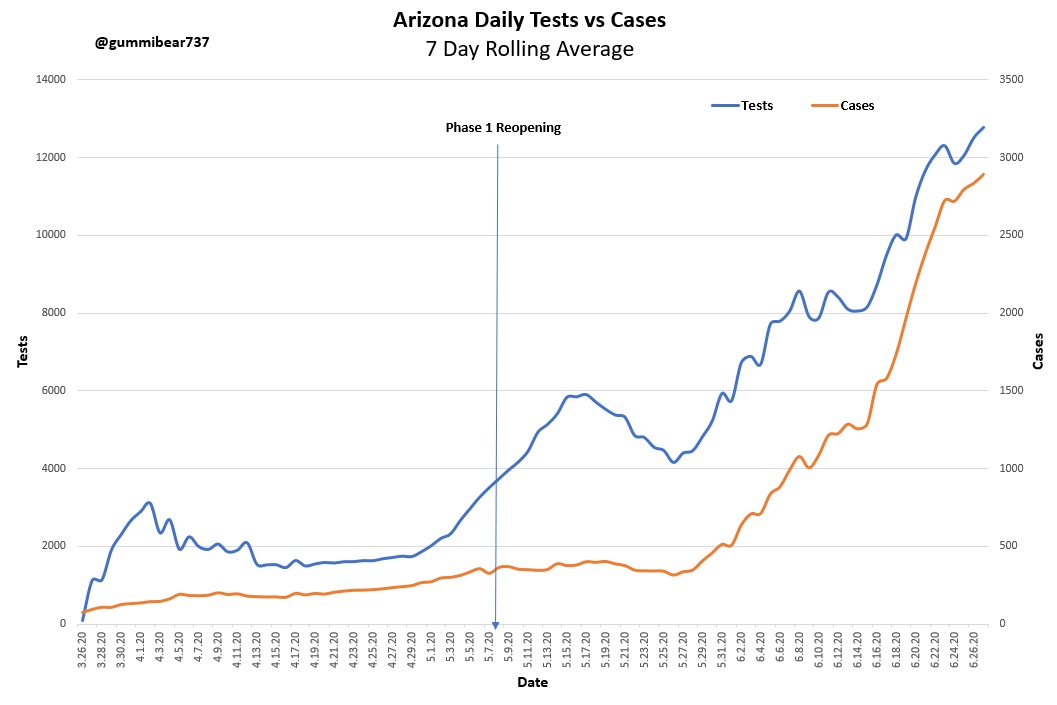 Arizona Tests vs Cases-Testing dump in mid May-Pretty direct correlation between testing and cases-Cases started rising at the end of May consistent with increased testing, -but a sharper growth started two weeks ago which grows faster than testing - aligns with BLM protests
