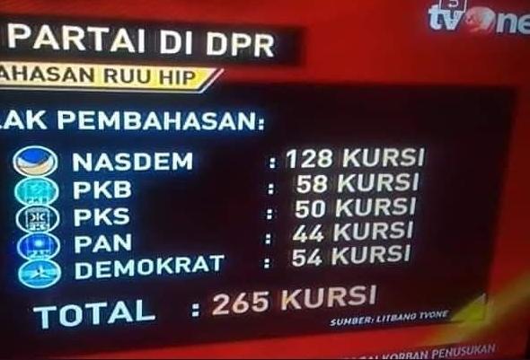 BungFy's tweet photo. @podoradong Krn itu komposisi DPR utk RUU HIP menjadi abstrak ghoib, krn saling sandera nasibnya, semoga makin tajam konfliknya 🐸🔨

#IndonesiaSiapPeoplePower https://t.co/FzbiBWTUbR