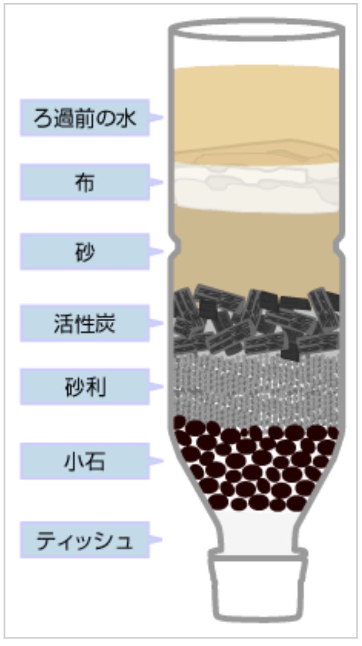 Zapa 在 Twitter 上 いらすとやが参考にしたペットボトルろ過器のイラストはこれかな T Co Lfbewhanle T Co Cvvhcqg7ue Twitter